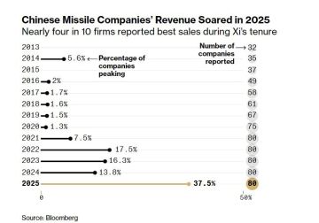 ����� ���������� �������� ��������� � Bloomberg