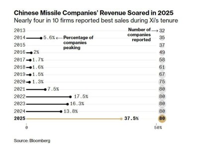 Китай наращивает ракетный потенциал — Bloomberg