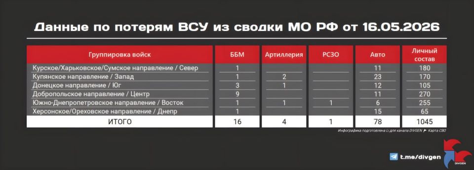 Минобороны публикует новую сводку потерь ВСУ