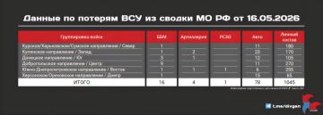 Минобороны публикует новую сводку потерь ВСУ