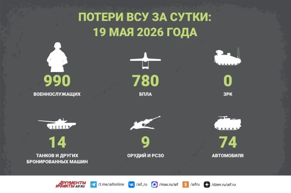 Потери ВСУ за сутки в зоне СВО составили около 990 военнослужащих — Минобороны РФ