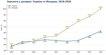 Молдова обогнала Украину по уровню доходов — украинские СМИ