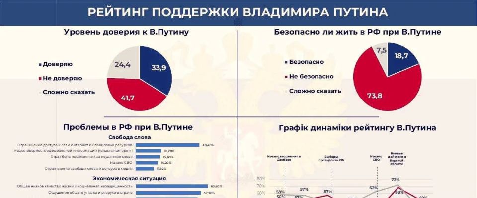 Никому не известная украинская компания USP хвалится тем, что «провела социологическое исследование в России» и теперь шокирует общественность полученными результатами