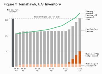 1 Tomahawk.. В бюджете на 2027 финансовый год ВМС запросили 785 Tomahawk - это значительно больше, чем в предыдущие годы. Согласно текущим прогнозам, эти ракеты начнут поступать на вооружение в марте 2030 года, после 34...
