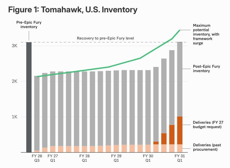 1 Tomahawk.. В бюджете на 2027 финансовый год ВМС запросили 785 Tomahawk - это значительно больше, чем в предыдущие годы. Согласно текущим прогнозам, эти ракеты начнут поступать на вооружение в марте 2030 года, после 34...