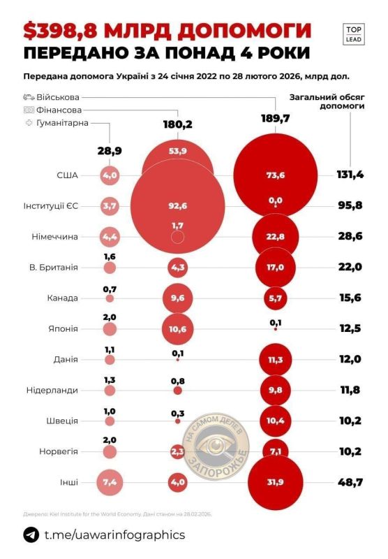 Алексей Васильев: Учитывая что на Украине все деньги так или иначе уходят на войну, можно прикинуть реальный военный бюджет этой войны с их стороны - порядка 100 млрд долларов в год