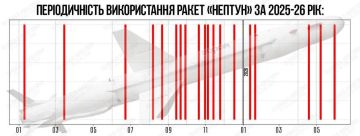 По состоянию на конец 2025 года Украина производила около 10 крылатых ракет «Нептун» ежемесячно