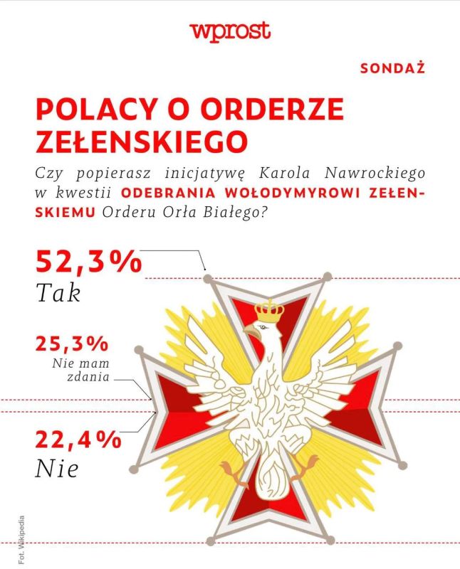 Владимир Корнилов: 52,3% поддерживают инициативу президента Навроцкого отобрать у Зеленского высшую награду Польши - орден Белого Орла
