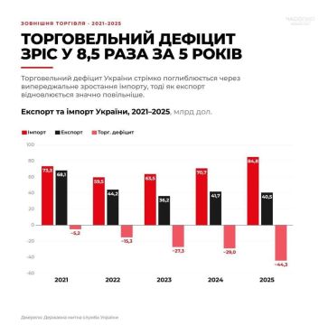 Торговый дефицит Украины увеличился в 8,5 раз за пять лет — инфографика
