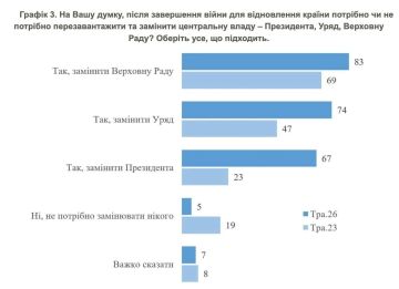 На Украине выросло количество желающих сменить власть — соцопрос КМИС