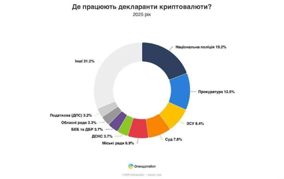 Полицейские, прокуроры и военные оказались главными "криптоэнтузиастами" Украины