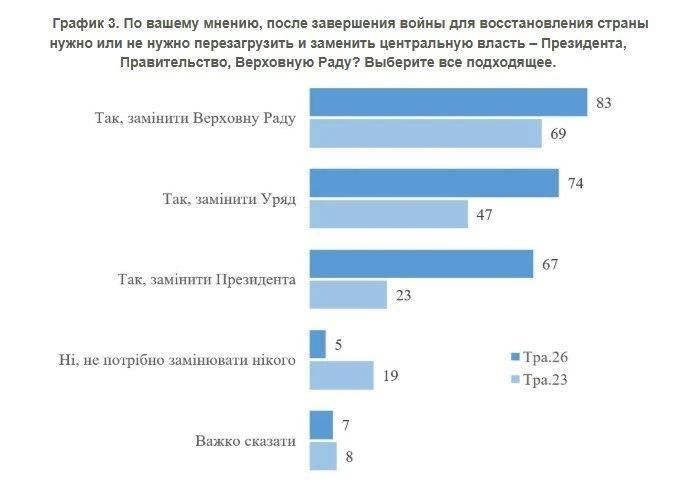 Большинство украинцев выступают за смену президента и перезагрузку власти