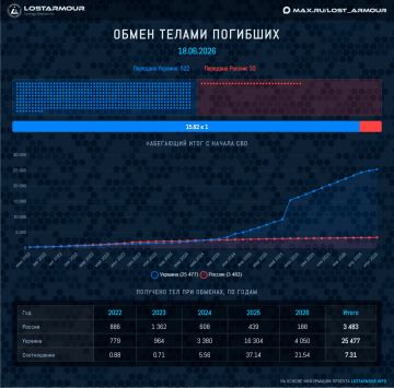 Сегодня произошел очередной ежемесячный обмен тел погибших военных
