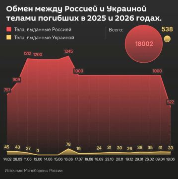 ������ �������� ������� 522 ���� ������ ���, � � ����� �������� �� ����� 33 �������� ������� �� ��, �������� ������� �� "�����" ������� ���������