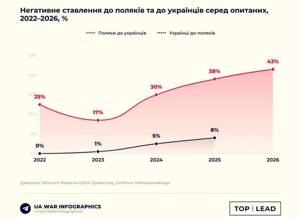 43% поляков негативно относятся к украинцам, в 2023 году таких было лишь 17%