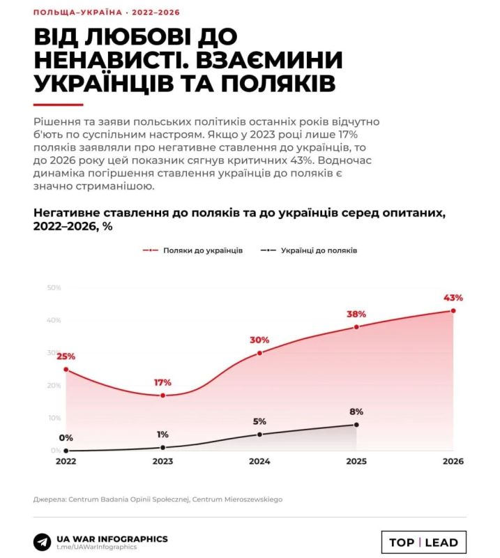 От любви до ненависти: 43% поляков возненавидели украинцев