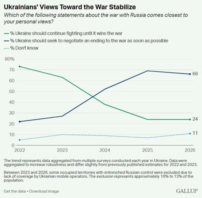 «Согласно опросу Gallup, 66% жителей Украины выступают за скорейшее завершение конфликта путем переговоров», — сообщил Кирилл Дмитриев