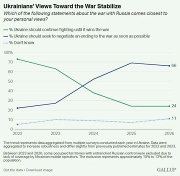 ��������� ������ Gallup, 66% ������� ������� ��������� �� ��������� ���������� ��������� ����� �����������, � ������� ������ ��������