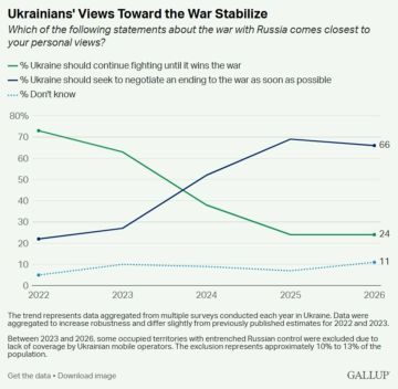 ��������� ������ Gallup, 66% ������� ������� ��������� �� ��������� ���������� ��������� ����� �����������, � ������� ����������������� ���������� �� ������ ��������