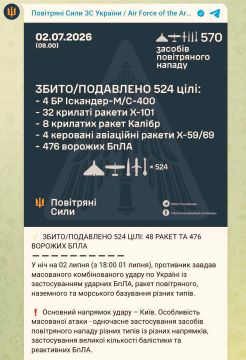 Воздушные силы ВСУ отчитываются, что этой ночью якобы удалось сбить 48 ракет из 74 и 476 беспилотников из 496