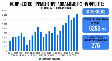Согласно украинским данным, в июне Россия нанесла по Украине удар 8266 авиабомбами
