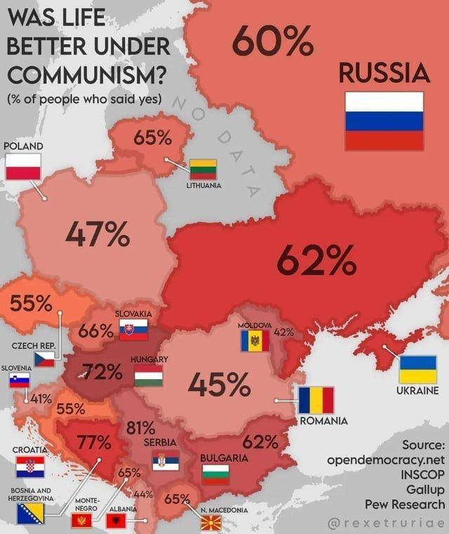 Болгария, Босния, Венгрия, Литва, Македония, Словакия, Украина и Черногория считают, что при коммунистах им жилось гораздо лучше @banksta