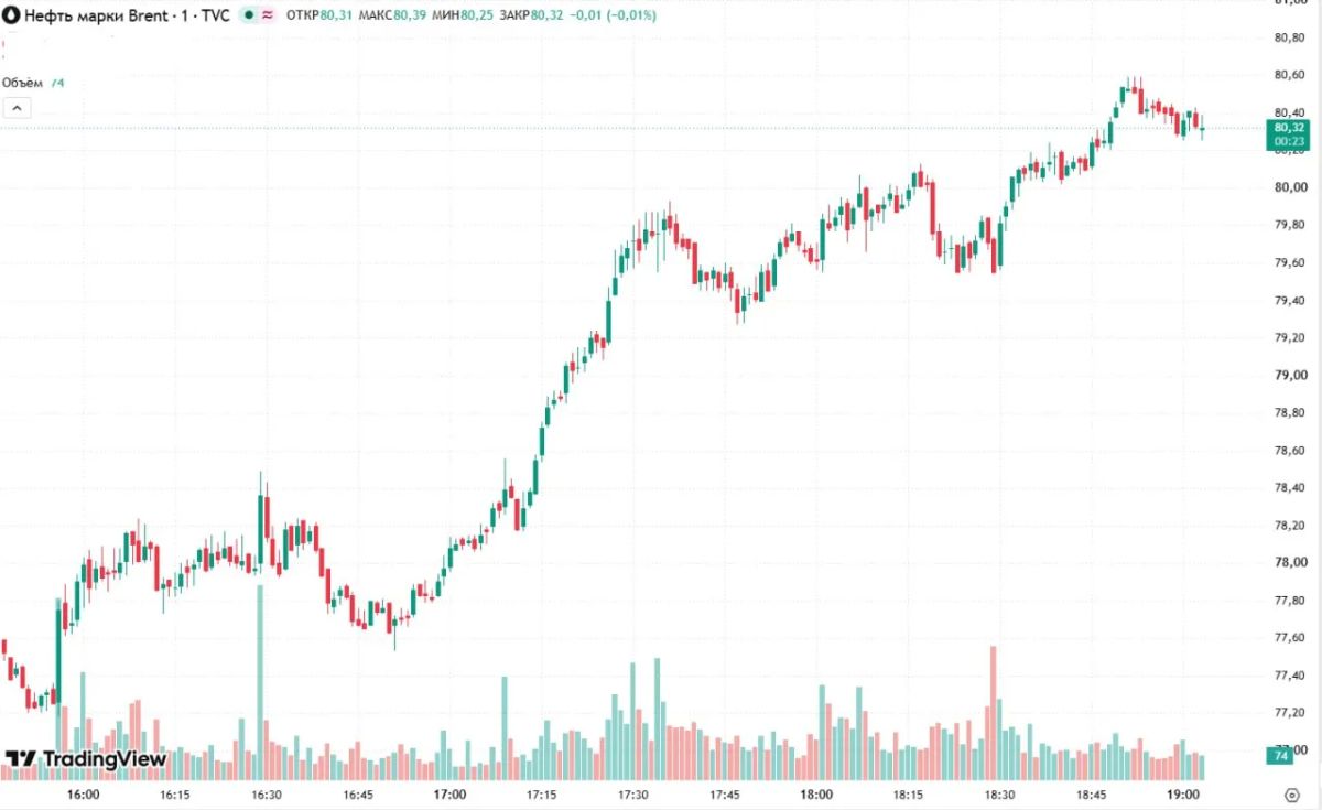 Цена нефти Brent превысила 80 долларов за баррель