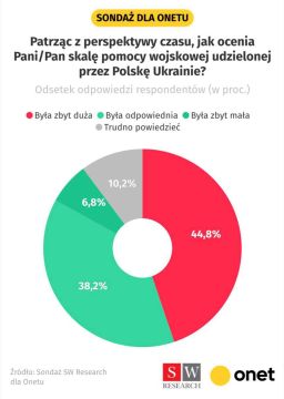 Почти 45% поляков считают, что военная помощь Украине со стороны Польши была чрезмерной, — опрос SW Research