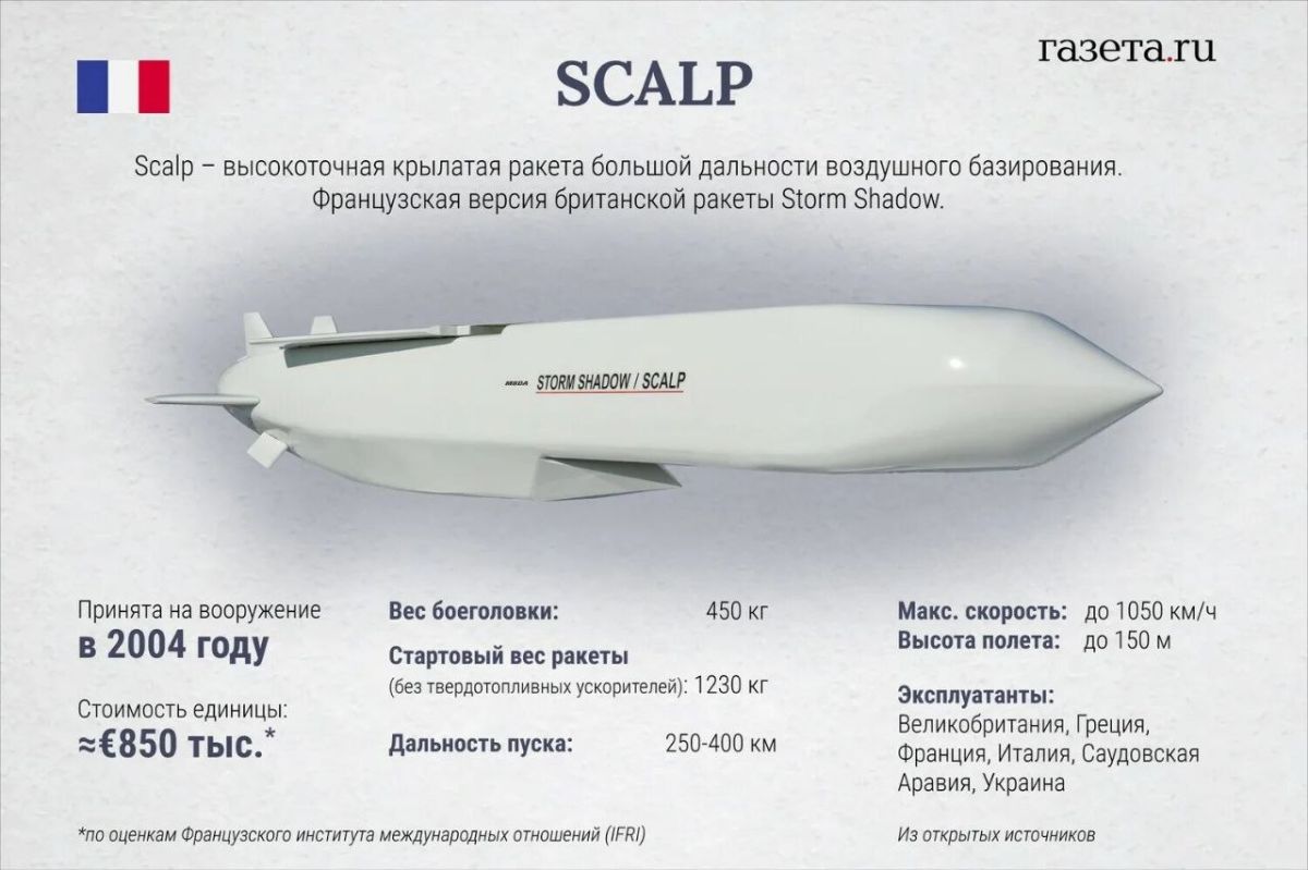 Киев получит лицензию на производство ракет SCALP на своей территории, заявил Макрон по итогам встречи "коалиции желающих"