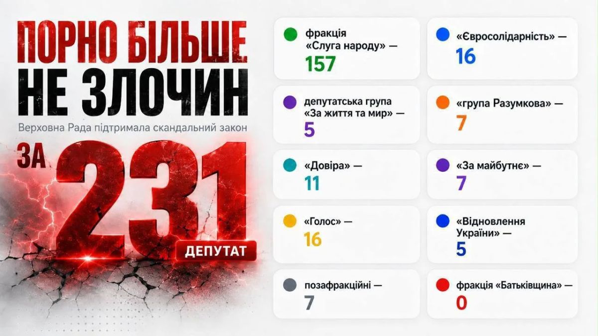 Сегодня Верховная Зрада проголосовала еще за один закон - декриминализация ввоз, изготовление и распространение порнографии