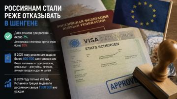 Россиянам стали реже отказывать в шенгене, чем многим другим иностранцам