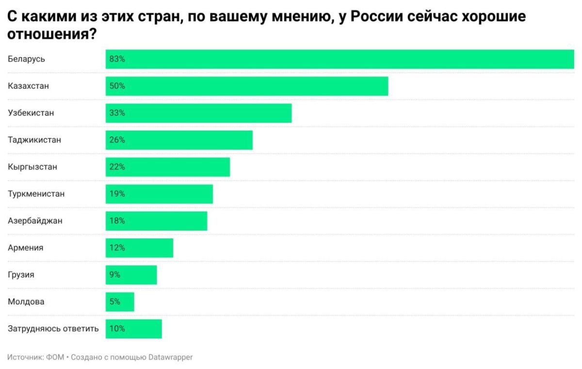 Владимир Джабаров: Тот факт, что абсолютное большинство наших граждан — 83% — называют отношения с Белоруссией наилучшими, подтверждает верность нашего курса на укрепление институтов Союзного государства