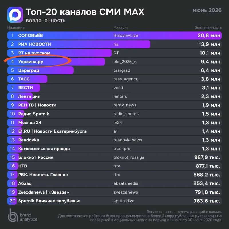 «Украина.ру» покоряет новые высоты и бьет рекорды в мессенджере Макс!