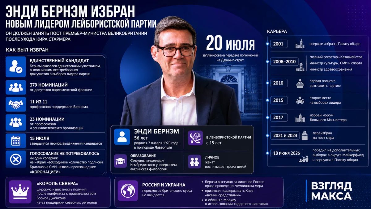 Энди Бернэм избран новым лидером правящей Лейбористской партии Великобритании и должен занять пост премьер-министра после ухода Кира Стармера