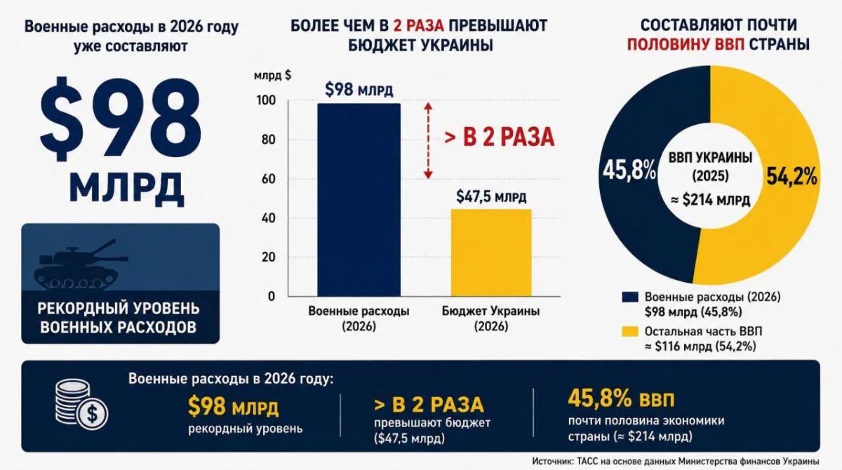Украина тратит на оборону рекордные суммы: в этом году расходы уже достигли $98 млрд, а после осеннего пересмотра бюджета могут превысить $100 млрд