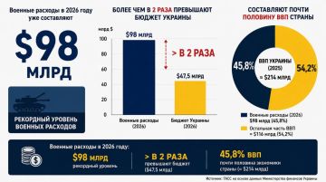 Украина тратит на оборону рекордные суммы: в этом году расходы уже достигли $98 млрд, а после осеннего пересмотра бюджета могут превысить $100 млрд