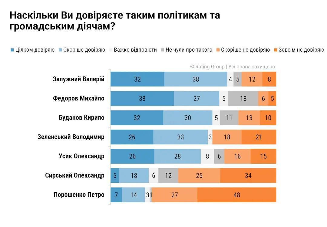 Зеленский — 4-й в рейтинге доверия среди украинцев, — опрос Rating Group