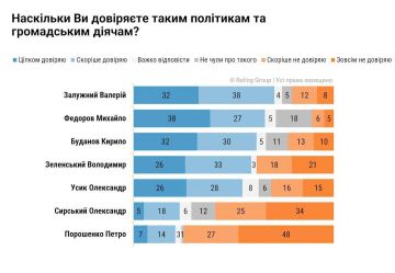 Зеленский — 4-й в рейтинге доверия среди украинцев, — опрос Rating Group