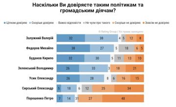 Залужный, Фёдоров и Буданов обходят Зеленского по рейтингам одобрения среди украинцев