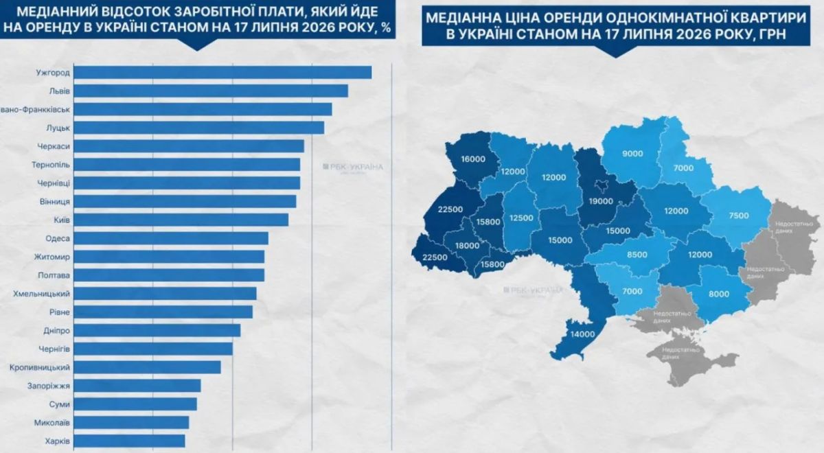 Аренда жилья загоняет украинцев в тупик и нищету