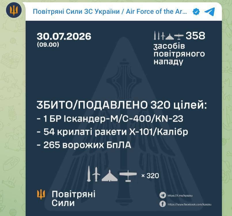 Ноль «Цирконов» и 1 из 9 баллистических ракет: ВСУ жалуются, что не смогли отразить ночной удар ВС РФ