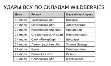 Единственным проявившимся действием объявленой Зеленским 25 июня «40-дневной операцией по оказанию влияния на государство-агрессора с целью добиться прекращения войны» стали удары по складам Wildberries