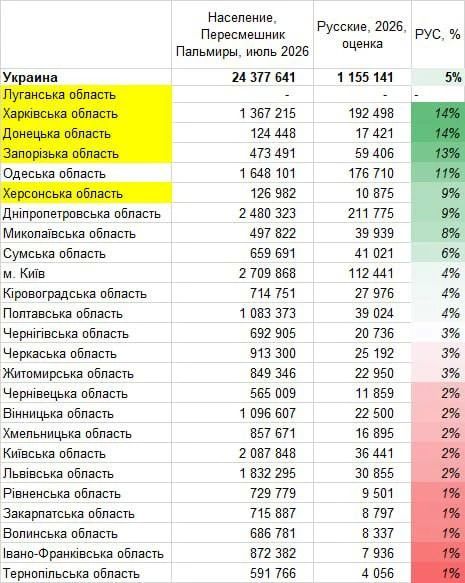 Андрей Медведев: Бандеривьцы опубликовали официальную статистику, сколько записались на их переписи русскими, а сколько бандеривьскимиирабами
