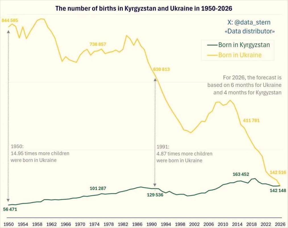 Кыргызстан в этом году впервые обойдет по количеству рождений Украину