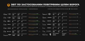 Украинская статистика по применению Россией ракет и беспилотников