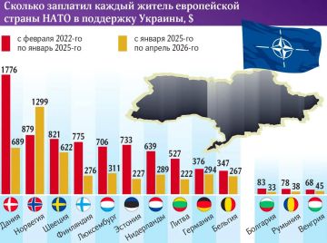Расходы рядового европейца на поддержку Украины выросли в 1,5 раза