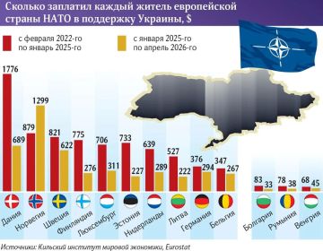 У обычных европейцев опустел карман из-за Украины: расходы на помощь Киеву выросли до $618 в год