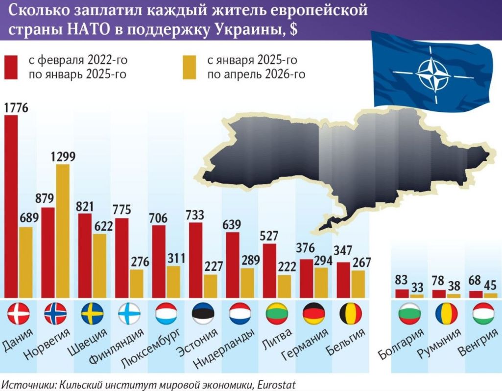 Расходы рядового европейца на поддержку Киева выросли в 1,5 раза