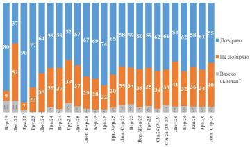 Уровень недоверия украинцев к Зеленскому вырос на 6% по сравнению с маем — до 40%, — опрос КМИС