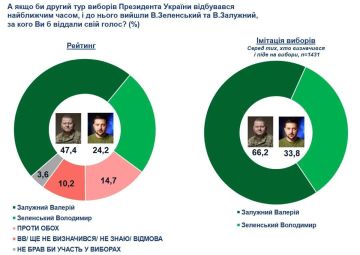 В случае проведения выборов на Украине, Зеленский бы проиграл во втором туре:
